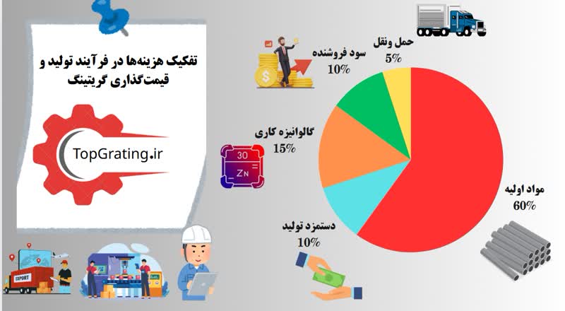 نمودار توزیع هزینه ها در قیمت نهایی گریتینگ