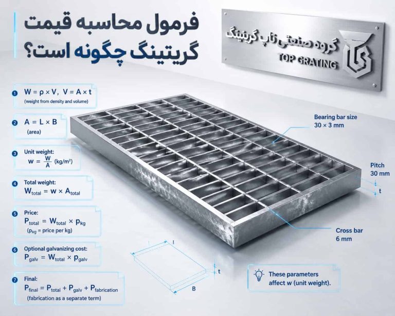 طراحی سه‌بعدی گریتینگ صنعتی همراه فرمول محاسبه قیمت گریتینگ و لوگوی گروه صنعتی تاپ گریتینگ